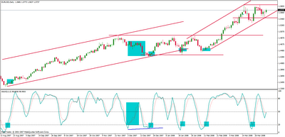 مؤشر العشوائية Stochastics Indicator للمتاجرة بسوق العملات Stochastic