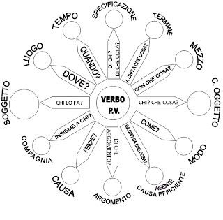 ANALISI LOGICA Stella_logica_montessori_completa