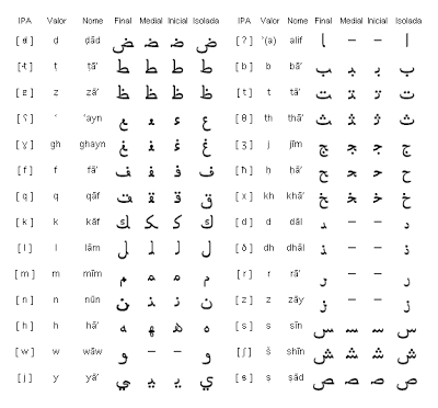 El idioma Arabe.....^_^ Arabic