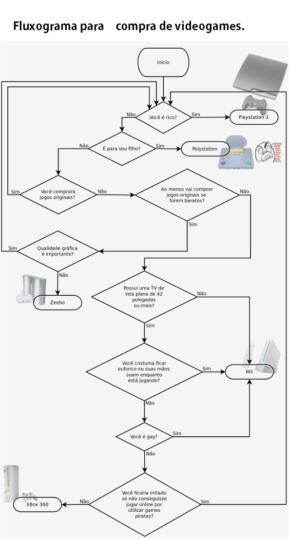 videogame - Decida qual videogame comprar com esse fluxograma! Fluxograma4