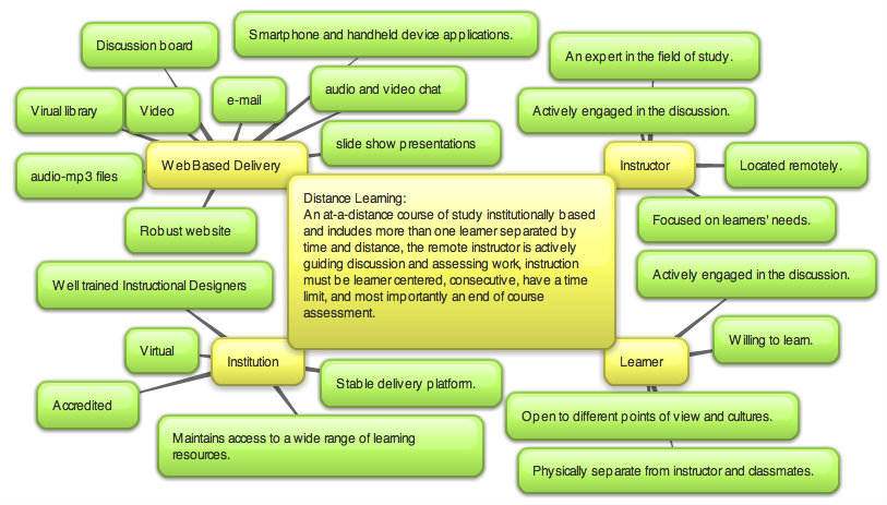 Mind Map Distance Learning Mind%2BMap%2BDistance%2BLearning