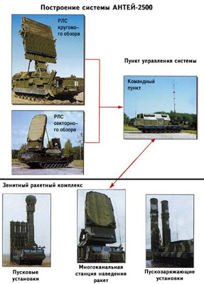 Comando de Defensa Aeroespacial Integral - Página 27 Antey02