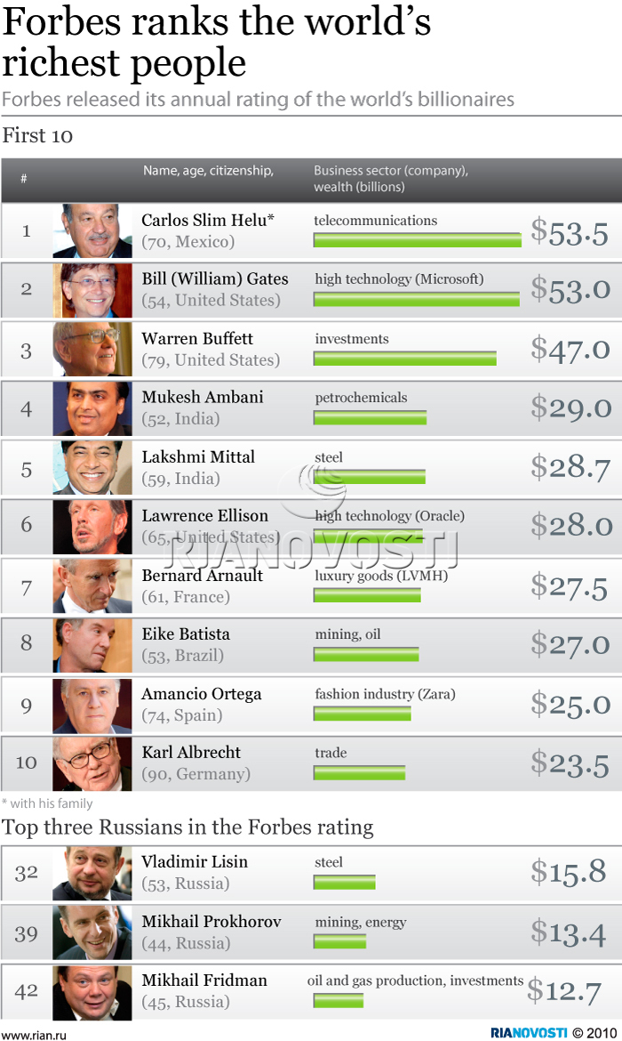 The 10 Richest People in the World in 2011 158175766