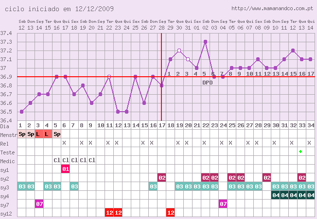 Aprenda tudo sobre Temperatura Basal!!  Graph