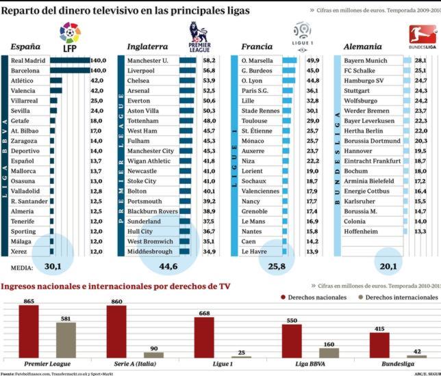 Así se reparte el dinero en la Liga Española 222