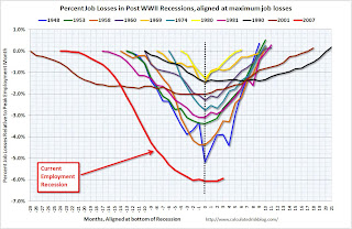 Percent Job Losses During Recessions JobLossesAlignedBottom