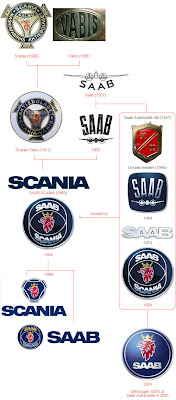 تاريخ تطور اشهر اللوجوهات بالعالم Logo-saab