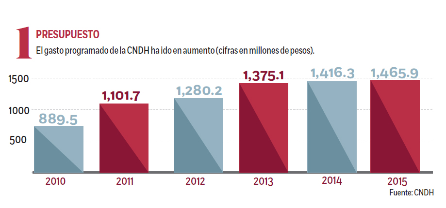 CNDH, cara y poco efectiva:Expertos:cada diez pesos del presupuesto, siete se van sólo para sueldos 1267987