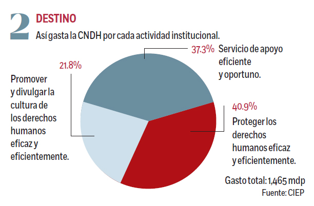 CNDH, cara y poco efectiva:Expertos:cada diez pesos del presupuesto, siete se van sólo para sueldos 1267988