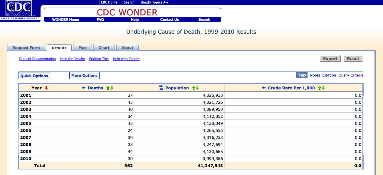 362 Infants Born Alive as Result of Botched Abortions Died in Last Decade Cdc-stats-1