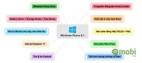 Windows Phone 8.1 - Những tính năng nổi bật nhất Wp8.1-tinh-nang-moi-1
