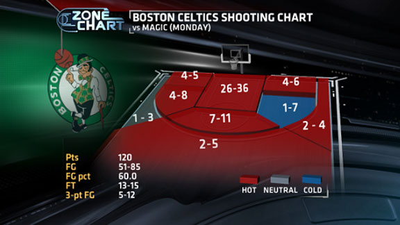 Zone Chart:  Celtics On Fire Nba_e_celticschart_gb1_576