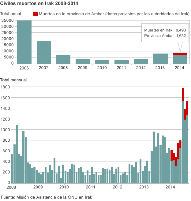 Seguimiento a ofensiva del Estado Islamico. 140904150521_iraq_deaths_020914_624_mundo