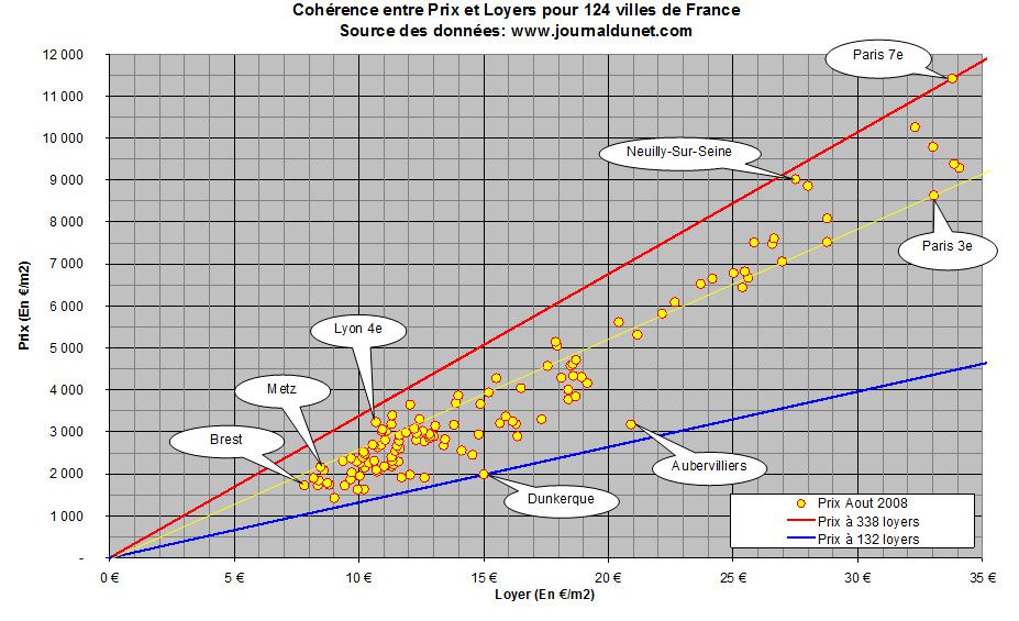 Valeur du logement par le ratio prix-loyer Graph-1