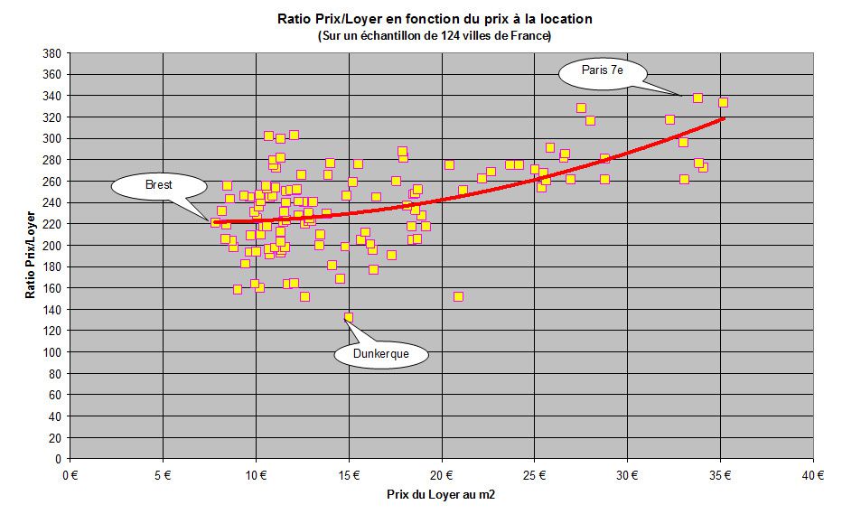 Valeur du logement par le ratio prix-loyer Graph-2