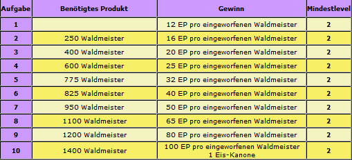  FAQ Eiscreme-Tage  Tabelle1g8ulm