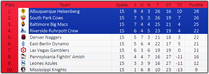 NSL - National Soccer League [Berichte & Feedback] - Seite 2 Tabelle5206dcb