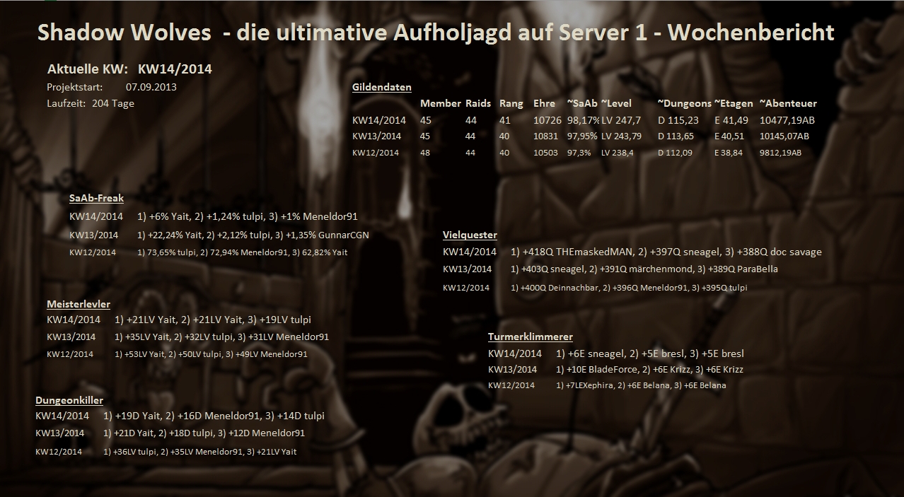 Server 01 - Wochenstatistik Wochenstats_s01_2014_5dss5