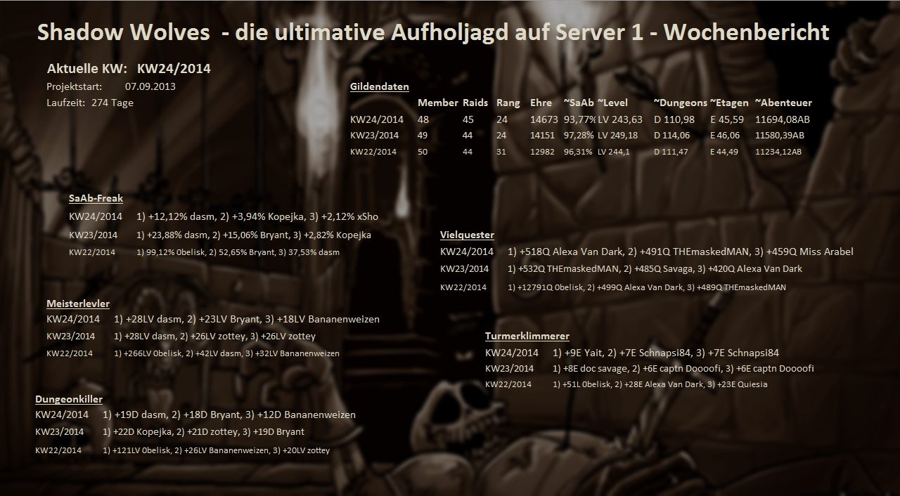 Server 01 - Wochenstatistik Wochenstats_s01_2014_zork4