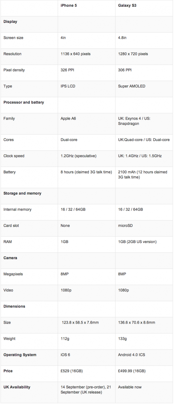 مقارنة : iphone5 VS Galaxy S III IPhone-5-vs-Galaxy-S3-spec-comparison-ITProPortal.com_-595x1378