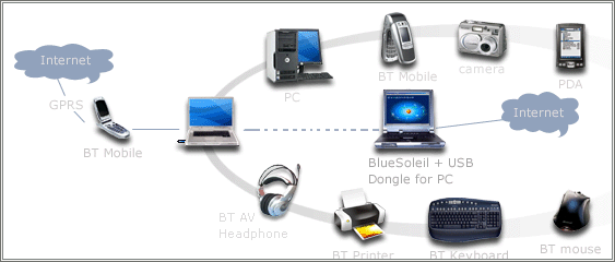 برنامج BlueSoleil لارسال واستقبال البلوتوث اصدار جدي 3