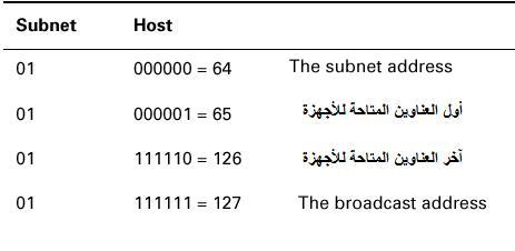 عنونة الشبكات وتقسيمها .. موضوع كامل 6