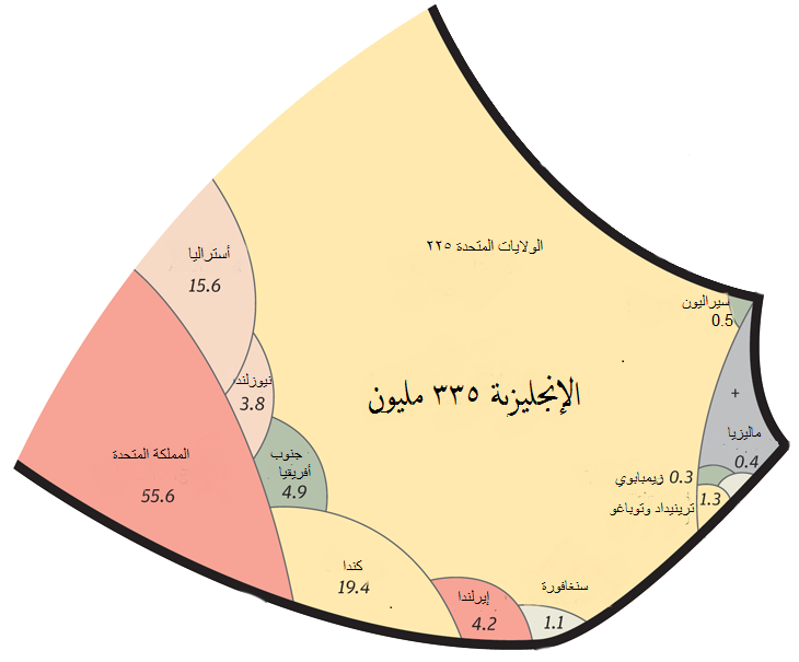 إن كنت ترغب بتعلّم لغة جديدة.. تعرّف على اللغات الأكثر استخدامًا في العالم %D8%A7%D9%84%D8%A5%D9%86%D8%AC%D9%84%D9%8A%D8%B2%D9%8A%D8%A9