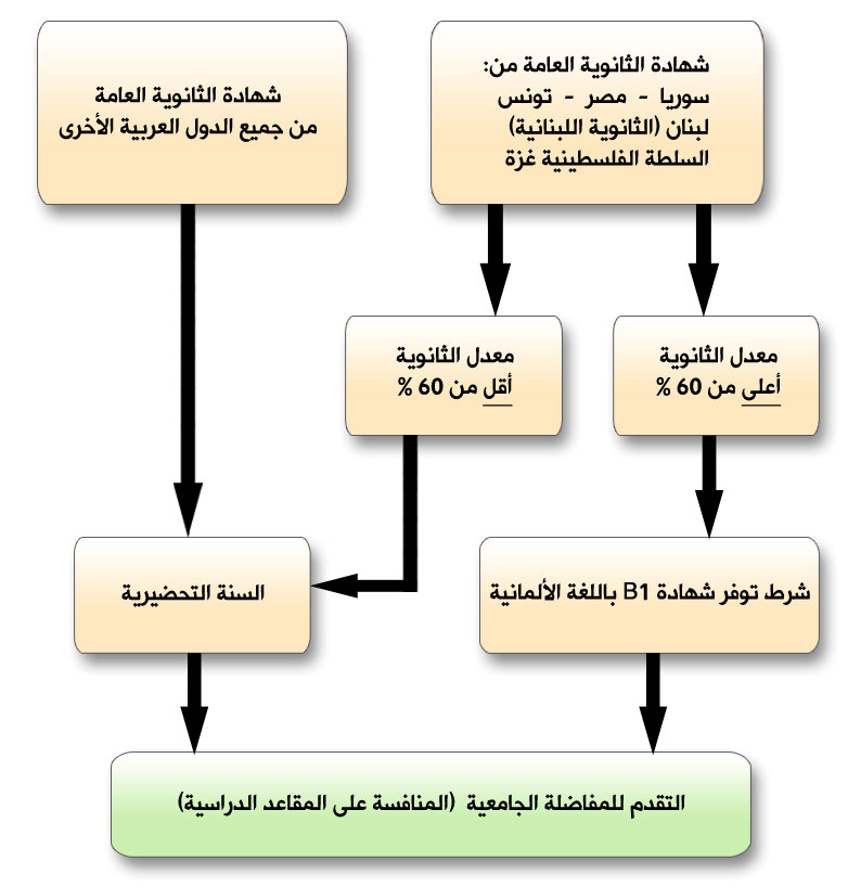 الدراسة في المانيا Bachelor_chart_1_2