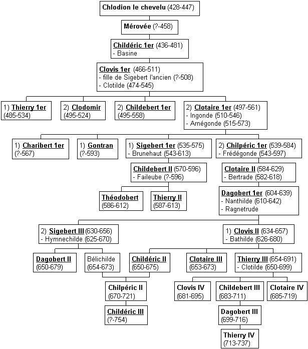 Souverains Français -Mérovingiens - Childebert III -Mérovingiens - ClovisIII -et autres... 349e3ecf