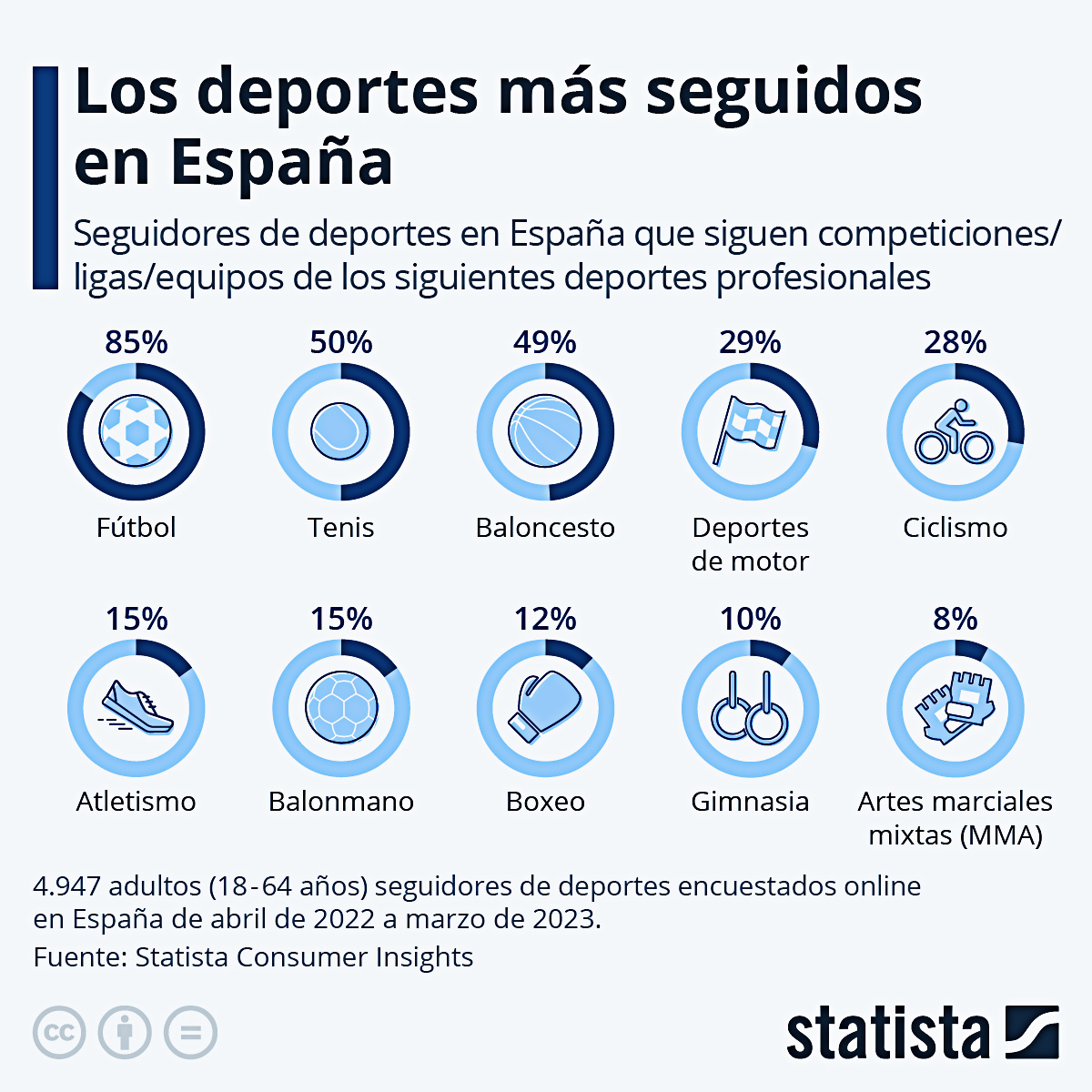 Estadísticas y comentarios sobre el seguimiento y la práctica del deporte en España. Deportesenespa%C3%B1a