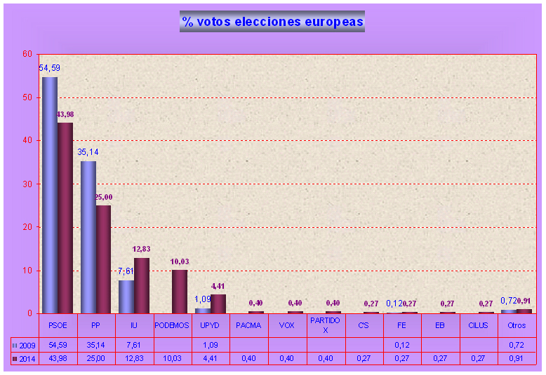 Resultados de la elecciones 2014 al parlamento europeo en Malpica de Tajo  Graficoeleuro14malpica