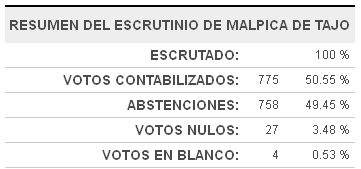 Resultados de la elecciones 2014 al parlamento europeo en Malpica de Tajo  Resueleuropeas14