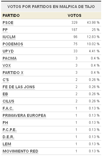 Resultados de la elecciones 2014 al parlamento europeo en Malpica de Tajo  Resueleuropeas14partidos