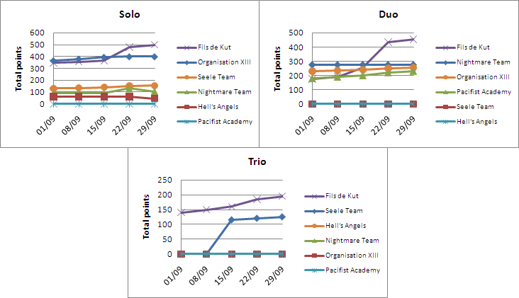 [DTC] Delirious Team Championship !!! - Page 5 Charts