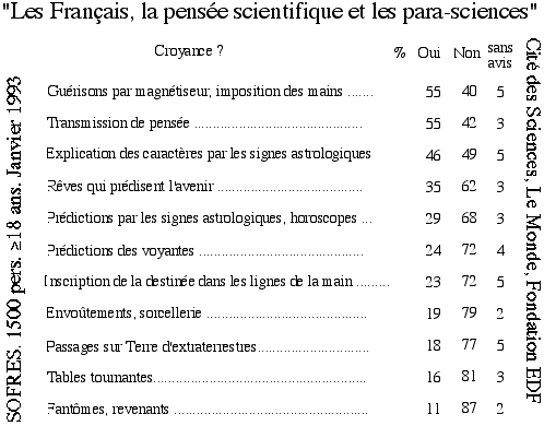 L’hypothèse de l’univers parallèle (HUP) SondageSOFRES1993