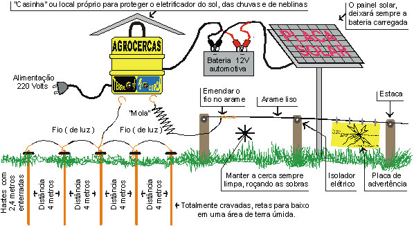 Cerca Elétrica  Manual