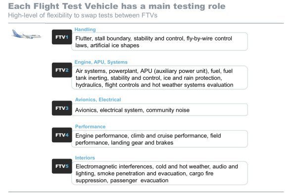 Bombardier C-Séries (partie 1) - Page 37 CSeries-flight-test-vehicle-roles-580x396