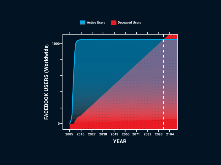 فيس بوك قد تتحول إلى أكبر مقبرة افتراضية بحلول نهاية القرن الحالي FB_GRAPH_WORLDWIDE