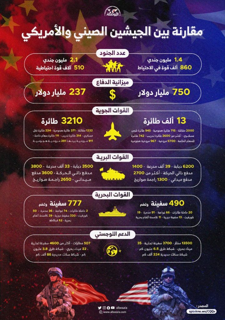 إنفوغرافيك.. مقارنة بين الجيشين الصيني والأمريكي Ee0a1fdd-5c4e-44d1-a478-6a2c75fcf93c-720x1024