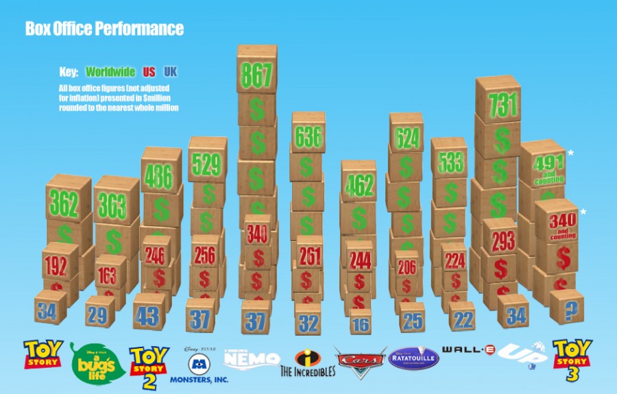 Est-ce la fin de l’ère Pixar ? Pixar_boxoffice_performances