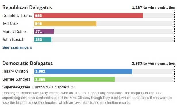 Trump Destroys Establishment, Slams Globalism While Sanders May Have Just Doomed Democrats In Novemb AprilDelegateCount