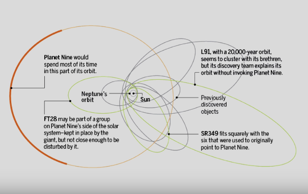 More Proof They're Preparing The World For 'Disclosure' - 'Planet Nine' Makes 60 Minutes  Orbits_pxss