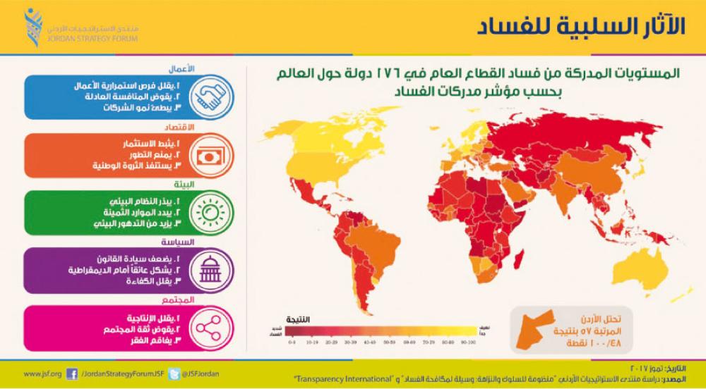 دراسة لمنتدى الاستراتيجيات توصي بنشر الوعي بأهمية منظومات السلوك والنزاهة 65214