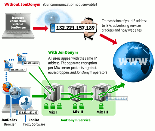 Protection of Privacy on the Internet Jondonym2