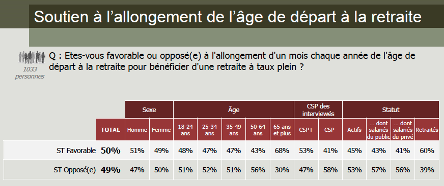 L’offensive du grand patronat et des médias contre le repos (Antoine Léaument) Sondage-retraites