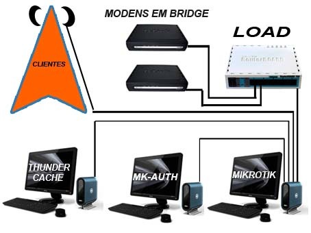 redirecionamento para acessar mk-auth de rede externa  REDE