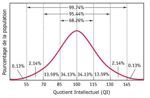 Je me lance ! Qi_loi_gauss