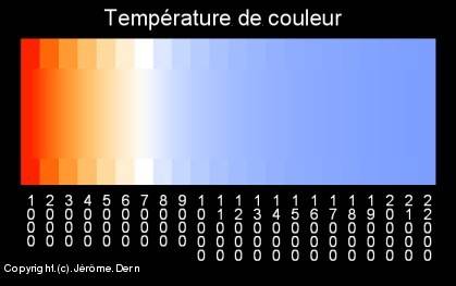 Choix de l'éclairage d'un aquarium Temperature