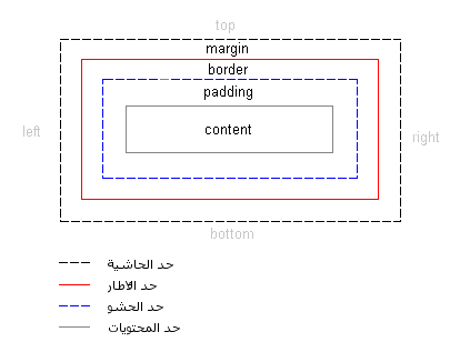 بدء تعلم لغة css Figure008.ar