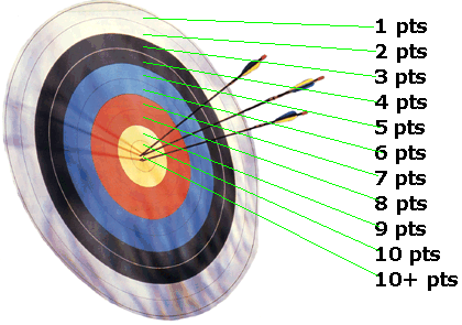 L'image de Soi a l'instant T Cible